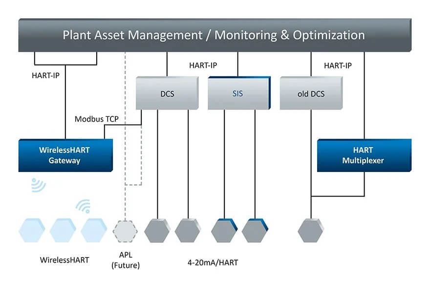 Plant asset management